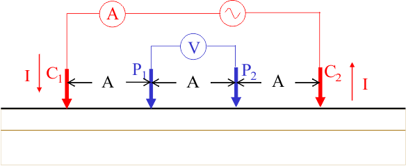 configuración de wenner